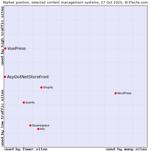 Market position of WordPress vs. VuePress vs. AspDotNetStorefront
