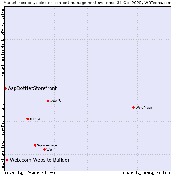 Market position of WordPress vs. Web.com Website Builder vs. AspDotNetStorefront