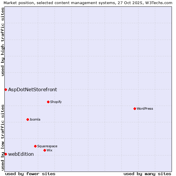Market position of WordPress vs. AspDotNetStorefront vs. webEdition