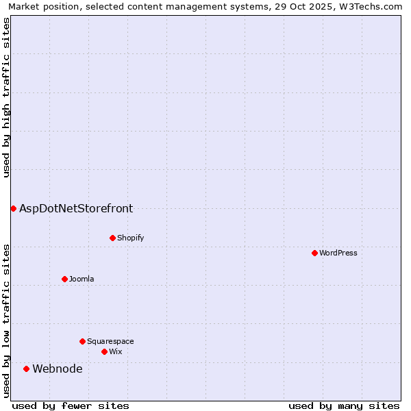 Market position of WordPress vs. Webnode vs. AspDotNetStorefront