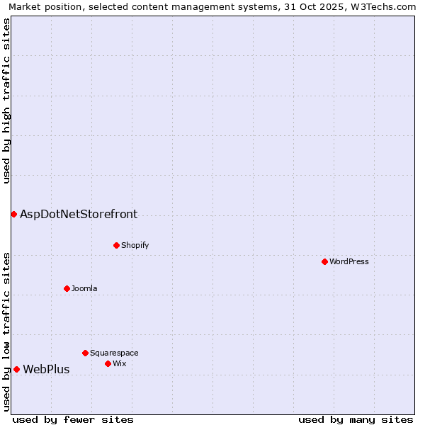 Market position of WordPress vs. WebPlus vs. AspDotNetStorefront