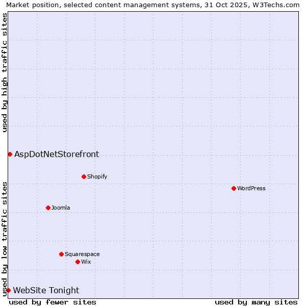 Market position of WordPress vs. AspDotNetStorefront vs. WebSite Tonight