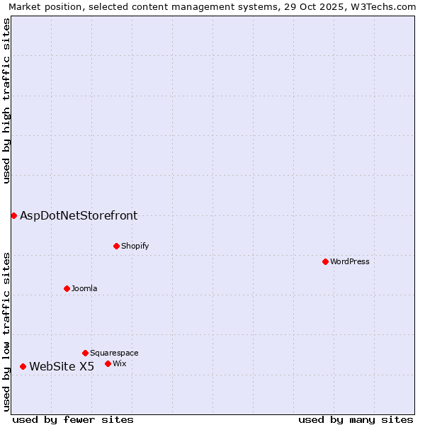Market position of WordPress vs. WebSite X5 vs. AspDotNetStorefront