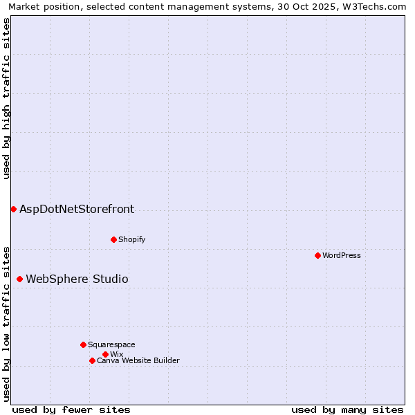 Market position of WordPress vs. WebSphere Studio vs. AspDotNetStorefront