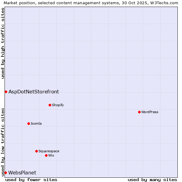 Market position of WordPress vs. AspDotNetStorefront vs. WebsPlanet