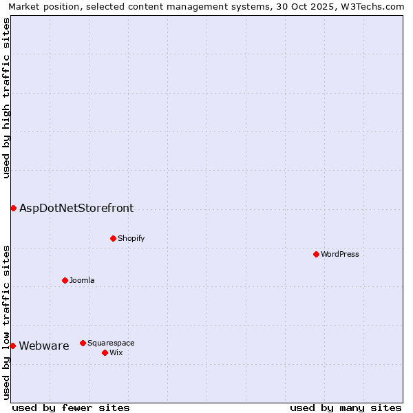 Market position of WordPress vs. AspDotNetStorefront vs. Webware