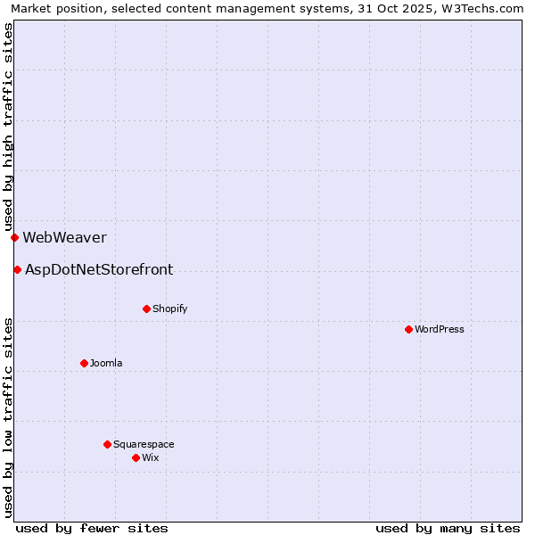 Market position of WordPress vs. AspDotNetStorefront vs. WebWeaver