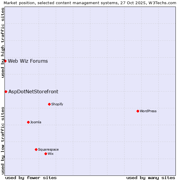Market position of WordPress vs. AspDotNetStorefront vs. Web Wiz Forums