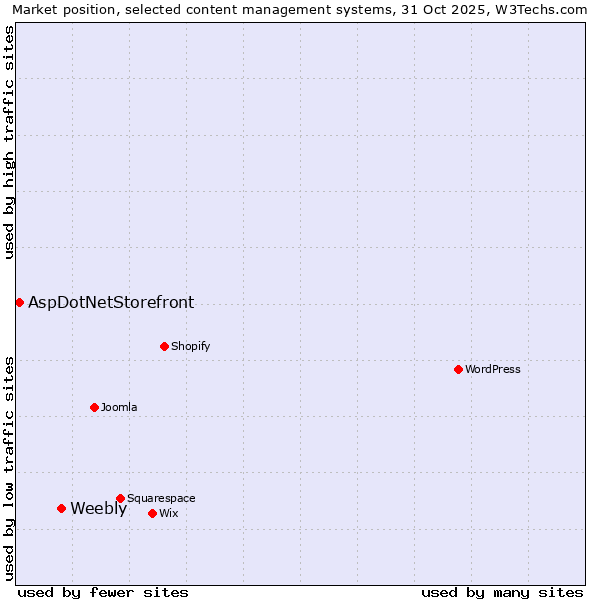 Market position of WordPress vs. Weebly vs. AspDotNetStorefront