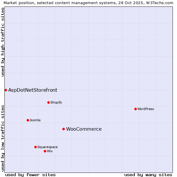 Market position of WordPress vs. WooCommerce vs. AspDotNetStorefront