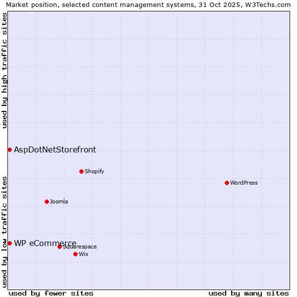 Market position of WordPress vs. AspDotNetStorefront vs. WP eCommerce
