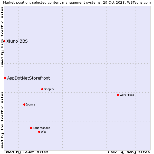 Market position of WordPress vs. AspDotNetStorefront vs. Xiuno BBS