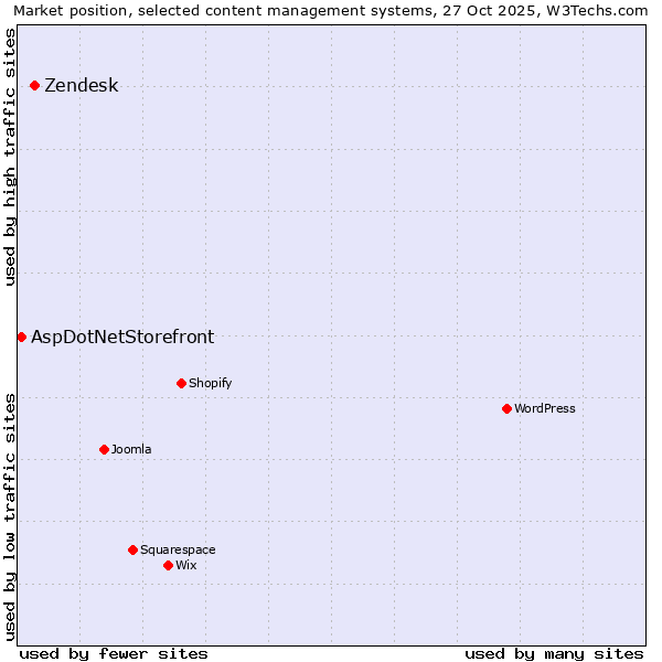 Market position of WordPress vs. Zendesk vs. AspDotNetStorefront