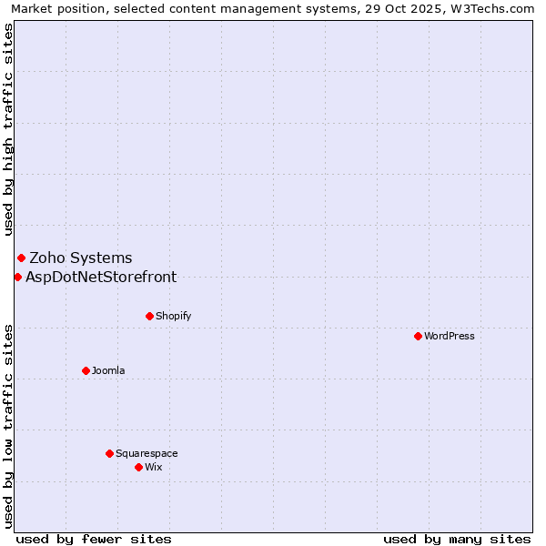 Market position of WordPress vs. Zoho Systems vs. AspDotNetStorefront