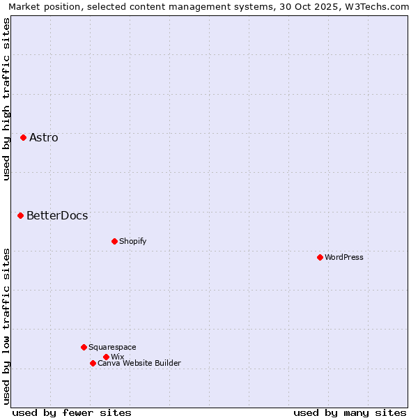 Market position of WordPress vs. Astro vs. BetterDocs