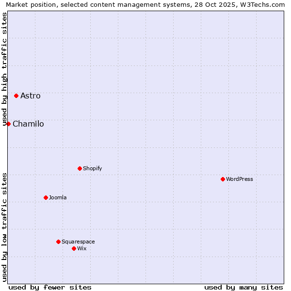 Market position of WordPress vs. Astro vs. Chamilo