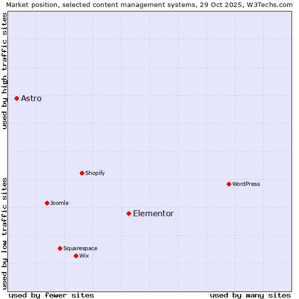 Market position of WordPress vs. Elementor vs. Astro
