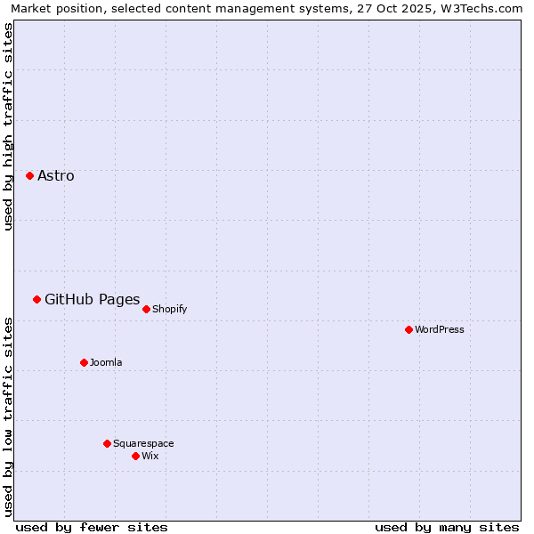 Market position of WordPress vs. GitHub Pages vs. Astro