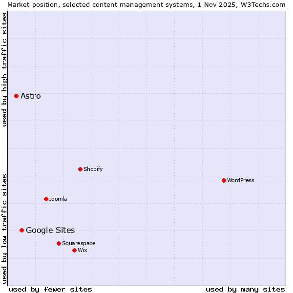 Market position of WordPress vs. Google Sites vs. Astro