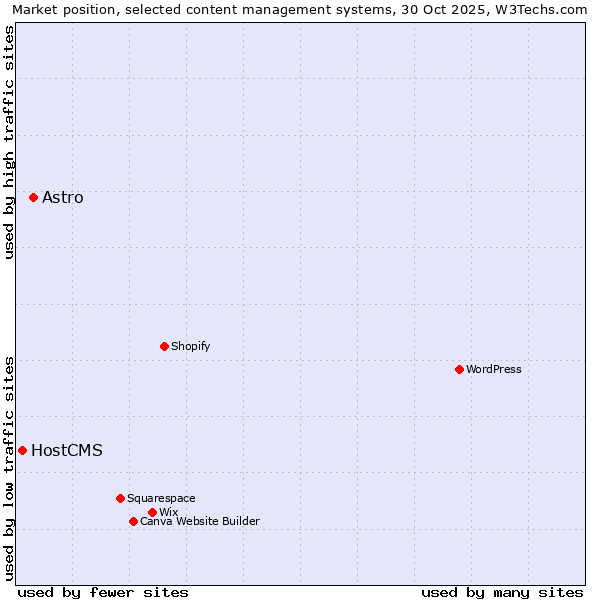 Market position of WordPress vs. Astro vs. HostCMS