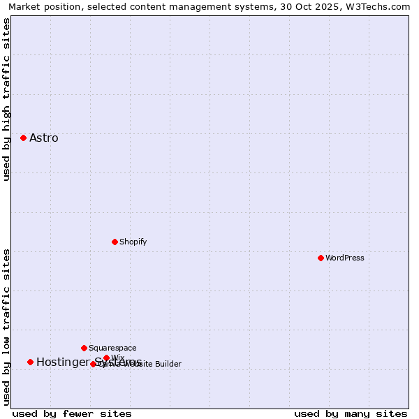 Market position of WordPress vs. Hostinger Systems vs. Astro