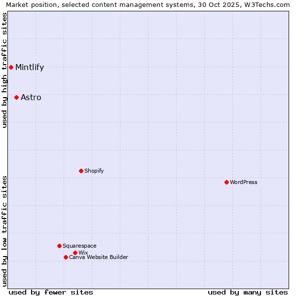 Market position of WordPress vs. Astro vs. Mintlify