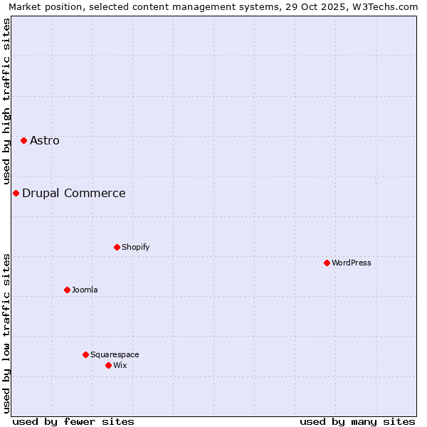 Market position of WordPress vs. Astro vs. Drupal Commerce