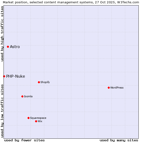 Market position of WordPress vs. Astro vs. PHP-Nuke
