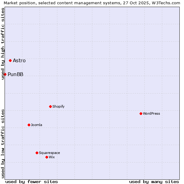 Market position of WordPress vs. Astro vs. PunBB
