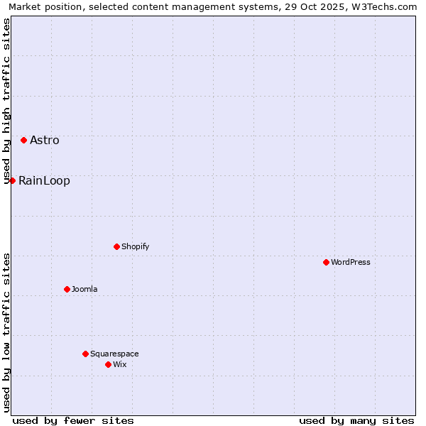 Market position of WordPress vs. Astro vs. RainLoop