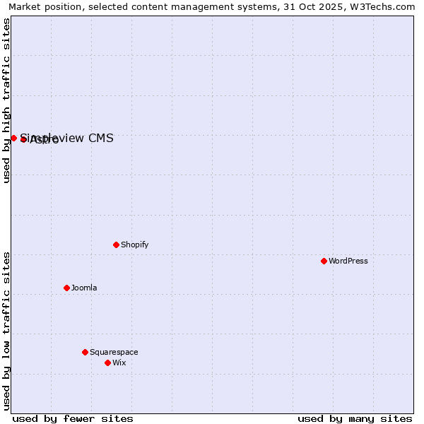 Market position of WordPress vs. Astro vs. Simpleview CMS