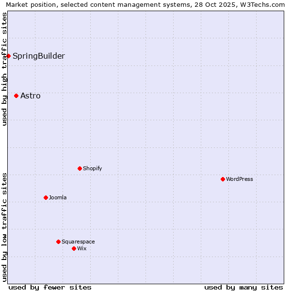 Market position of WordPress vs. Astro vs. SpringBuilder