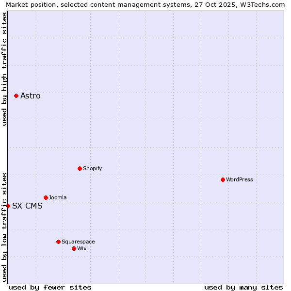 Market position of WordPress vs. Astro vs. SX CMS