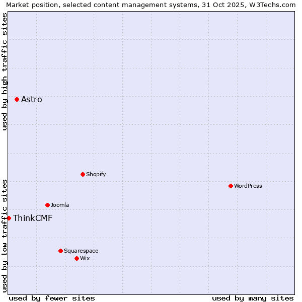 Market position of WordPress vs. Astro vs. ThinkCMF