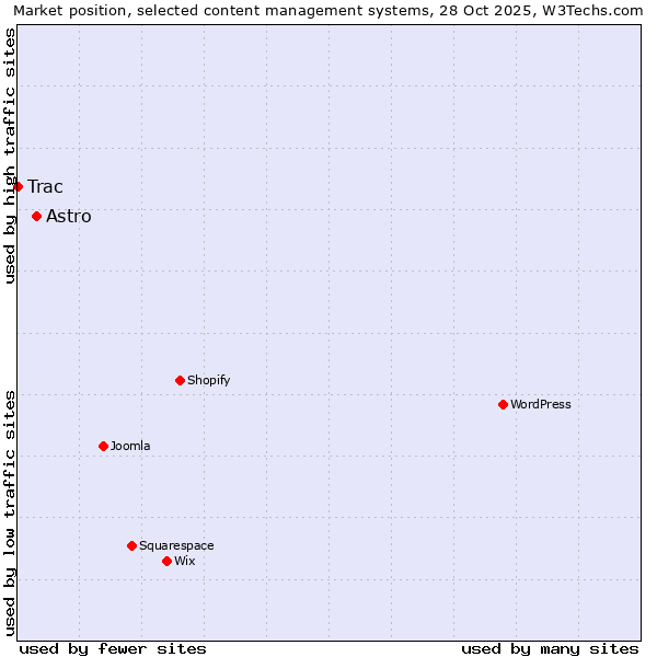 Market position of WordPress vs. Astro vs. Trac