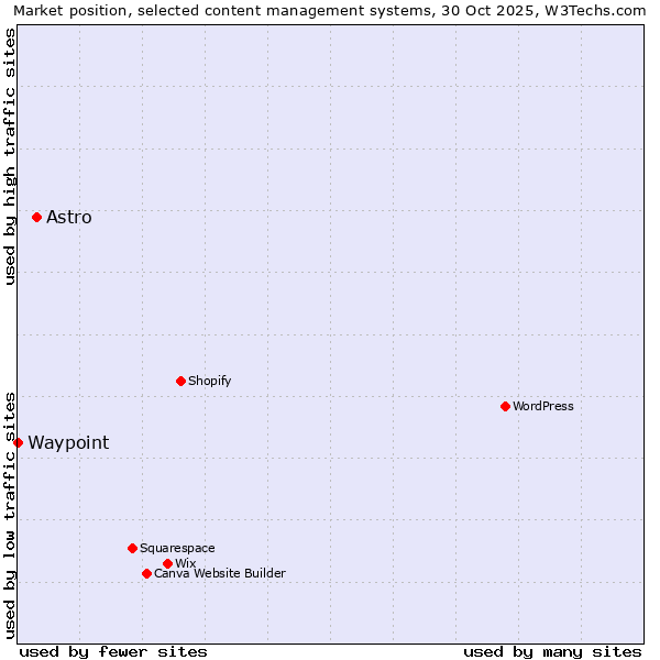 Market position of WordPress vs. Astro vs. Waypoint
