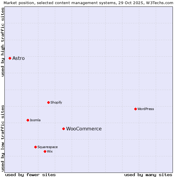 Market position of WordPress vs. WooCommerce vs. Astro
