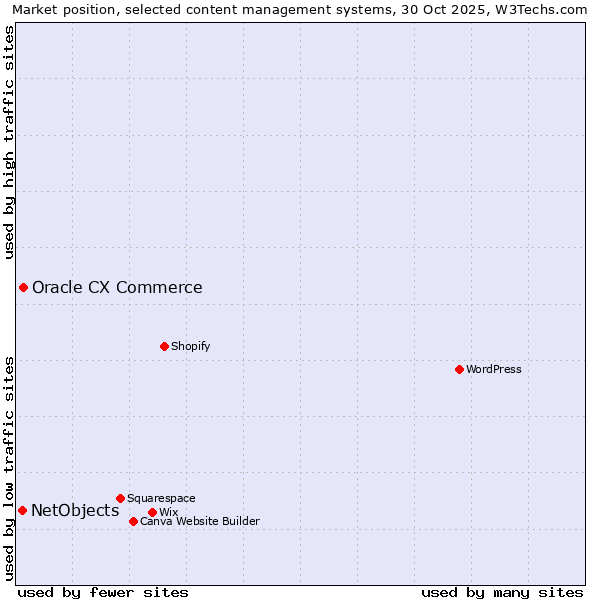 Market position of WordPress vs. Oracle CX Commerce vs. NetObjects