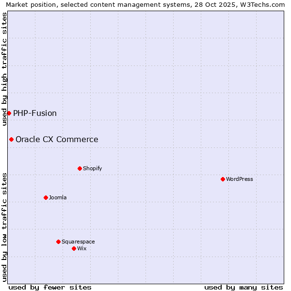 Market position of WordPress vs. Oracle CX Commerce vs. PHP-Fusion