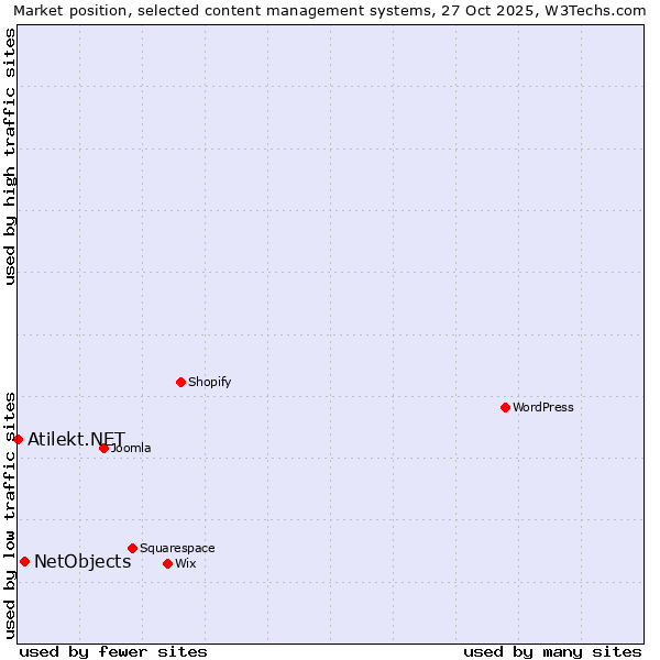 Market position of WordPress vs. NetObjects vs. Atilekt.NET