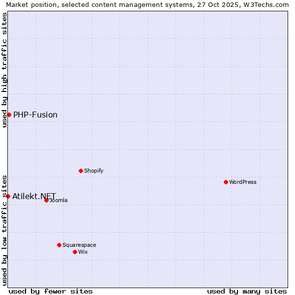 Market position of WordPress vs. PHP-Fusion vs. Atilekt.NET