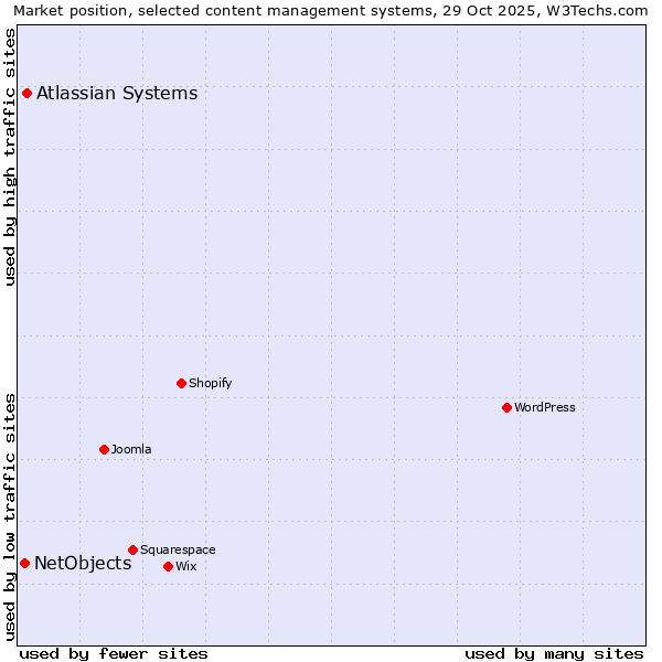 Market position of WordPress vs. Atlassian Systems vs. NetObjects