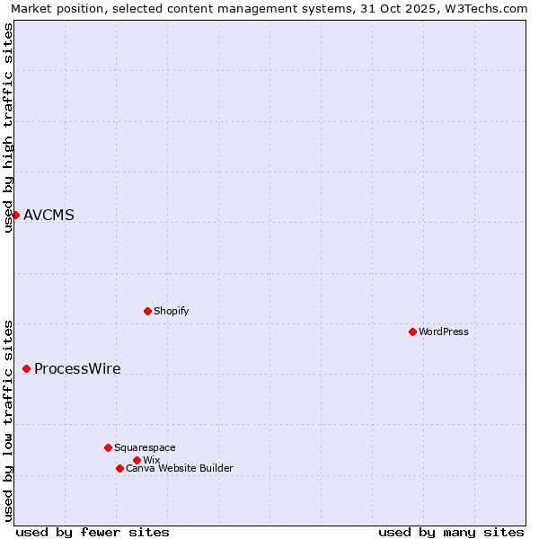 Market position of WordPress vs. ProcessWire vs. AVCMS
