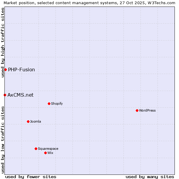Market position of WordPress vs. PHP-Fusion vs. AxCMS.net