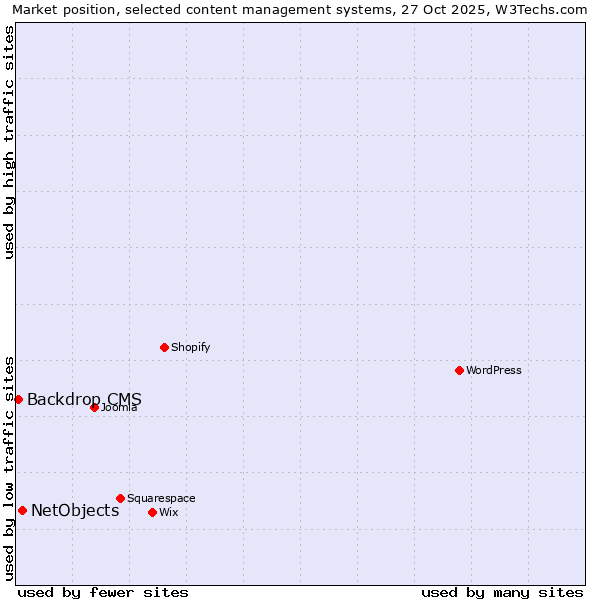 Market position of WordPress vs. NetObjects vs. Backdrop CMS