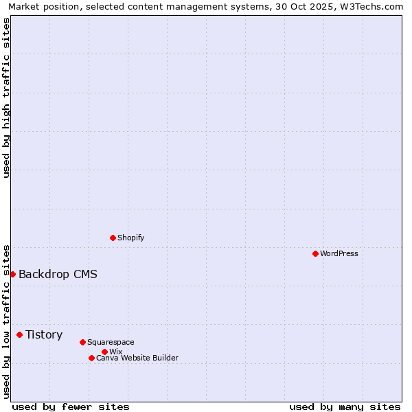 Market position of WordPress vs. Tistory vs. Backdrop CMS