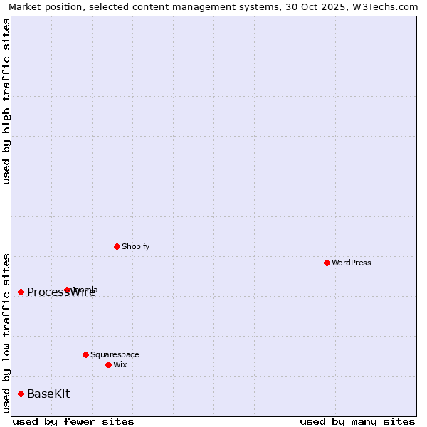 Market position of WordPress vs. ProcessWire vs. BaseKit
