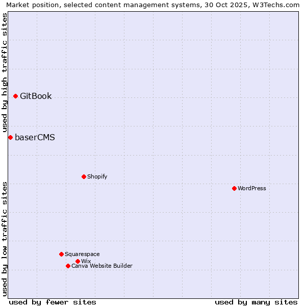 Market position of WordPress vs. GitBook vs. baserCMS