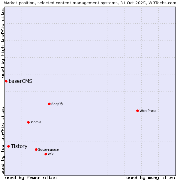 Market position of WordPress vs. Tistory vs. baserCMS