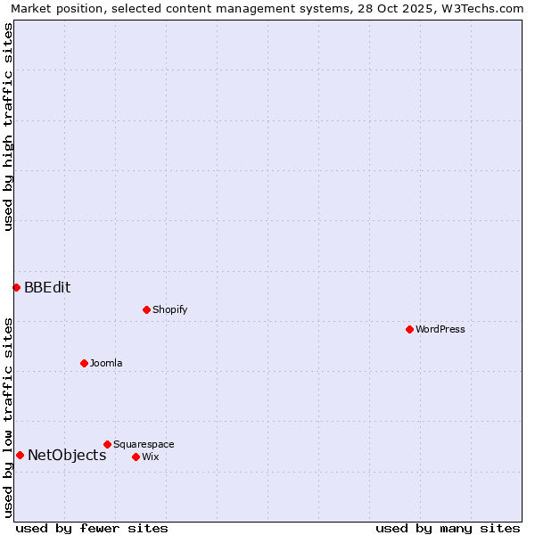 Market position of WordPress vs. NetObjects vs. BBEdit